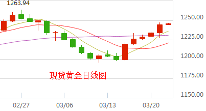 现货黄金