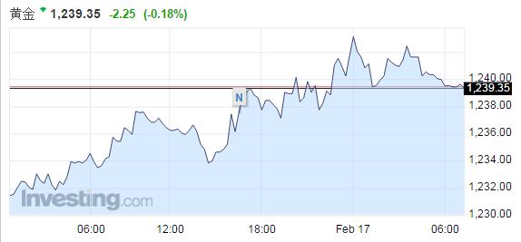 国际早班车：道指连续六日创新高 国际金价收涨0.7%