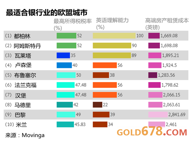 脱欧后投行何处去?都柏林力压法兰克福成最佳“备胎”
