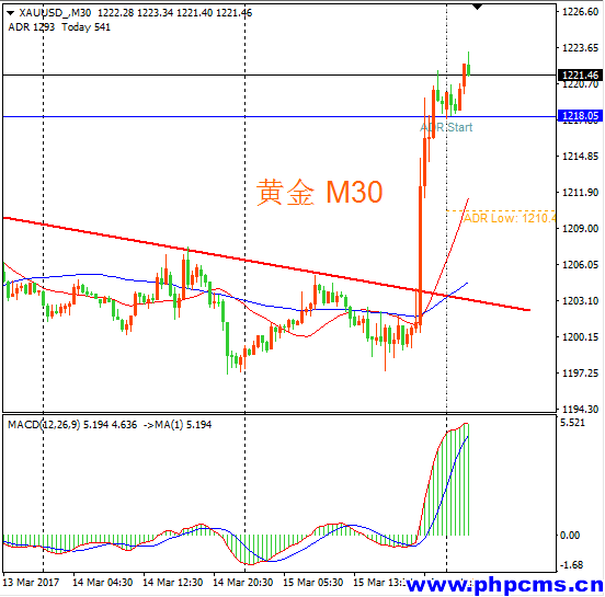 USOiL