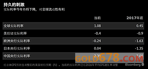 金融市场继续狂欢吧！全球流动性盛宴今年并不会散席